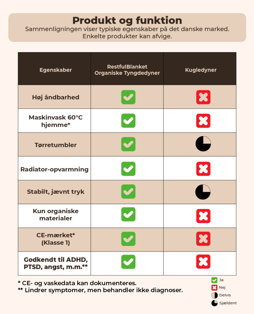 Mobilversion af sammenligningstabel: RestfulBlanket RSV organisk tyngdedyne vs kugledyne, med fokus på åndbarhed, vask ved 60 C, tørretumbler og CE mærkning.
